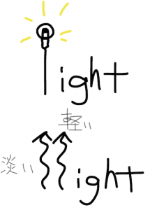 light/right 似た英単語/似ている英単語　画像