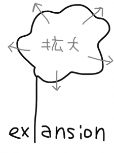 expansion/extension　似た英単語/似ている英単語　画像