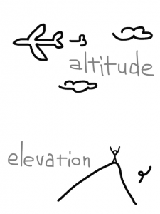 altitude/latitude　似た英単語/似ている英単語　画像